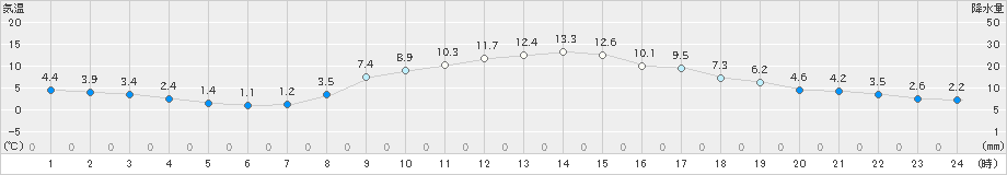 樽見(>2020年03月12日)のアメダスグラフ