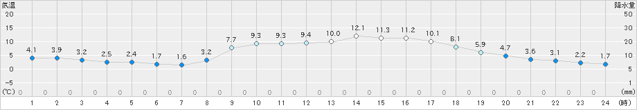 氷見(>2020年03月12日)のアメダスグラフ