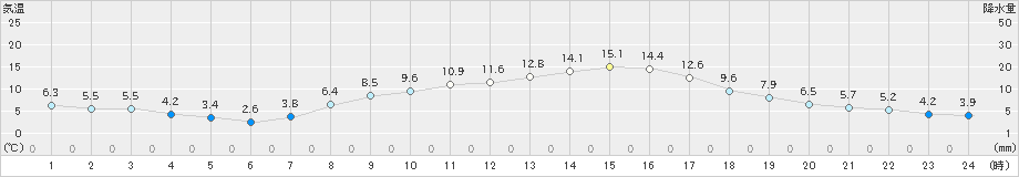 かつらぎ(>2020年03月12日)のアメダスグラフ