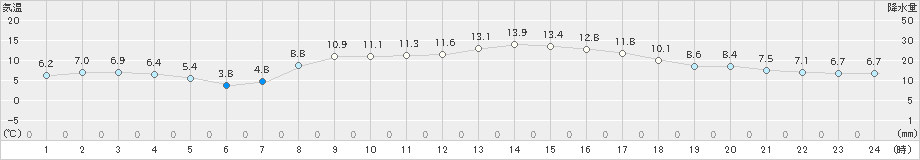 内海(>2020年03月12日)のアメダスグラフ