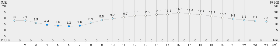 多度津(>2020年03月12日)のアメダスグラフ