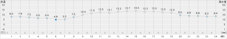 南国日章(>2020年03月12日)のアメダスグラフ