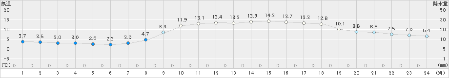 萩(>2020年03月12日)のアメダスグラフ