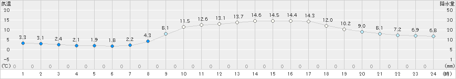 防府(>2020年03月12日)のアメダスグラフ