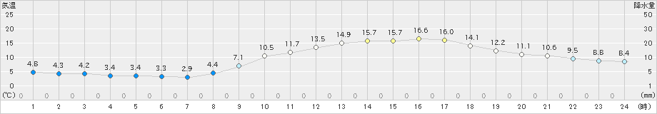 久留米(>2020年03月12日)のアメダスグラフ