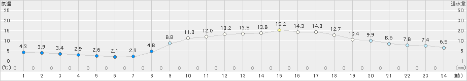 水俣(>2020年03月12日)のアメダスグラフ