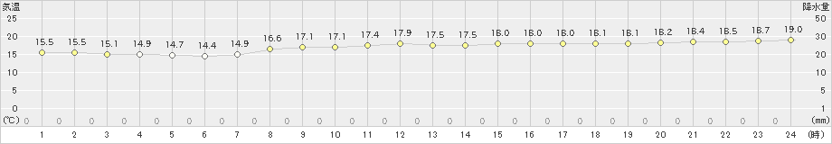 安次嶺(>2020年03月12日)のアメダスグラフ