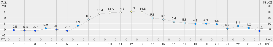 普代(>2020年03月13日)のアメダスグラフ