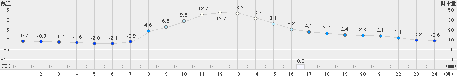 若柳(>2020年03月13日)のアメダスグラフ