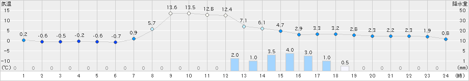 浜中(>2020年03月13日)のアメダスグラフ