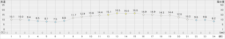 日立(>2020年03月13日)のアメダスグラフ