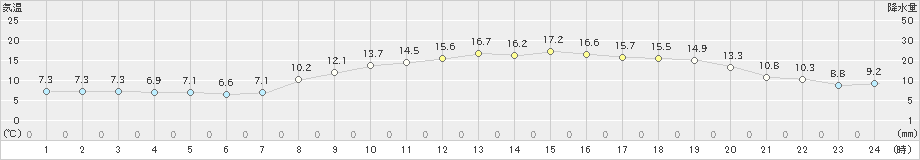 水戸(>2020年03月13日)のアメダスグラフ