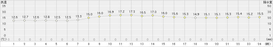 三宅島(>2020年03月13日)のアメダスグラフ