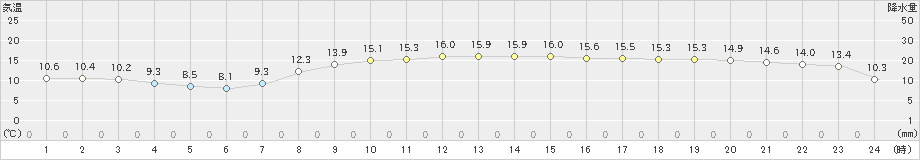 勝浦(>2020年03月13日)のアメダスグラフ