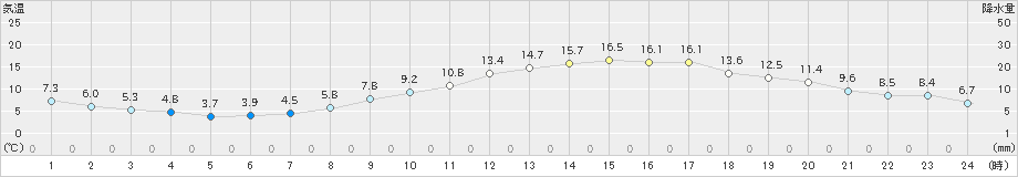 勝沼(>2020年03月13日)のアメダスグラフ