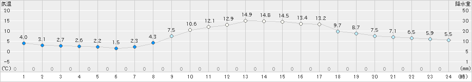 古関(>2020年03月13日)のアメダスグラフ