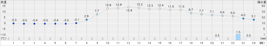 安塚(>2020年03月13日)のアメダスグラフ