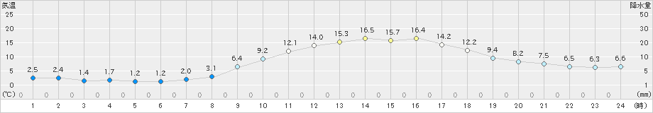 上郡(>2020年03月13日)のアメダスグラフ