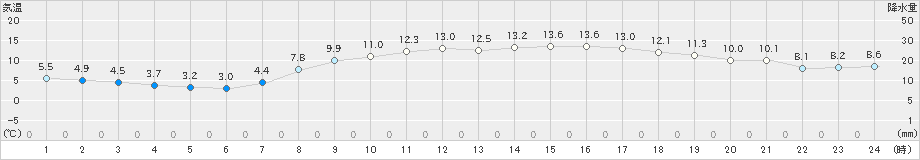 三木(>2020年03月13日)のアメダスグラフ