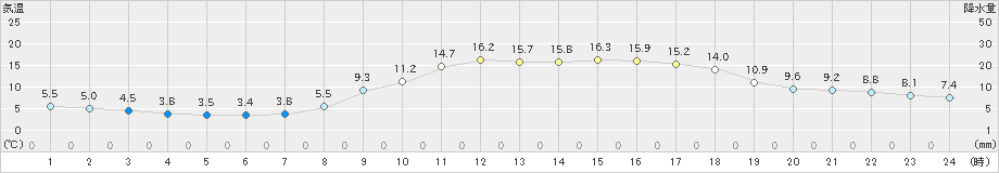 奈良(>2020年03月13日)のアメダスグラフ