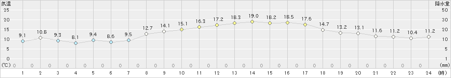 新宮(>2020年03月13日)のアメダスグラフ