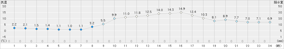 今岡(>2020年03月13日)のアメダスグラフ