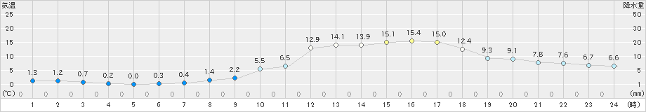 新見(>2020年03月13日)のアメダスグラフ