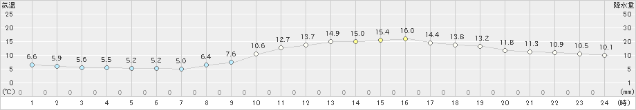 飯塚(>2020年03月13日)のアメダスグラフ