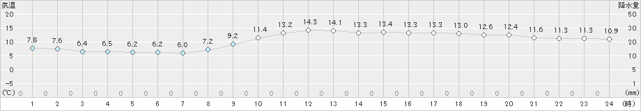 大分(>2020年03月13日)のアメダスグラフ