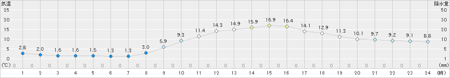 宇目(>2020年03月13日)のアメダスグラフ