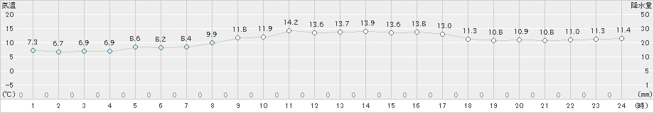 口之津(>2020年03月13日)のアメダスグラフ