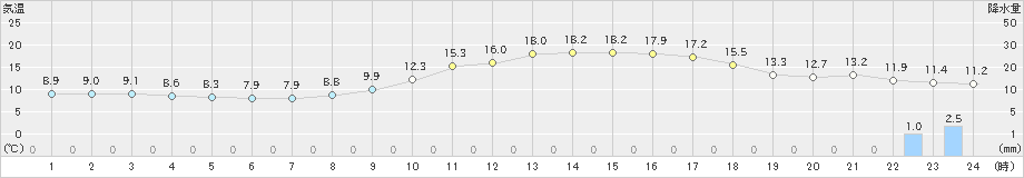 志布志(>2020年03月13日)のアメダスグラフ