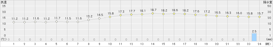 種子島(>2020年03月13日)のアメダスグラフ