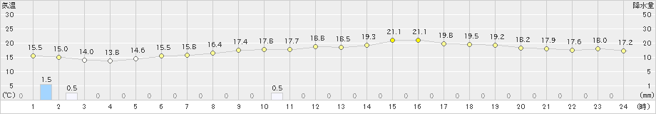 笠利(>2020年03月13日)のアメダスグラフ