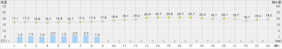 伊是名(>2020年03月13日)のアメダスグラフ