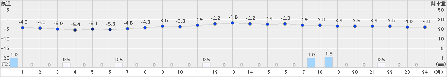 朱鞠内(>2020年03月14日)のアメダスグラフ