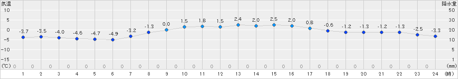 長沼(>2020年03月14日)のアメダスグラフ