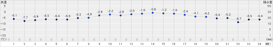 真狩(>2020年03月14日)のアメダスグラフ