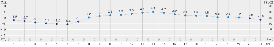 軽米(>2020年03月14日)のアメダスグラフ