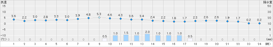 那須烏山(>2020年03月14日)のアメダスグラフ