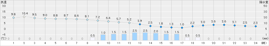 さいたま(>2020年03月14日)のアメダスグラフ