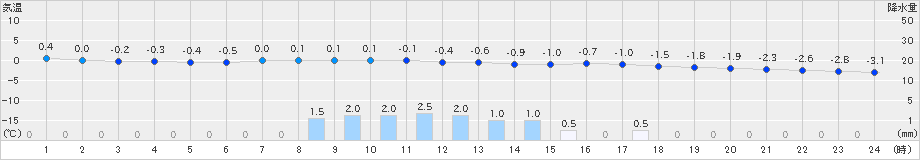 軽井沢(>2020年03月14日)のアメダスグラフ