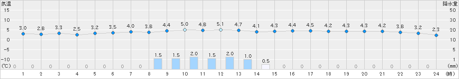 南信濃(>2020年03月14日)のアメダスグラフ