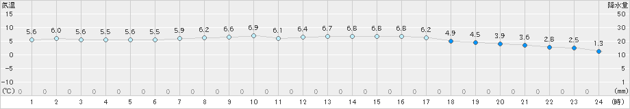 氷見(>2020年03月14日)のアメダスグラフ