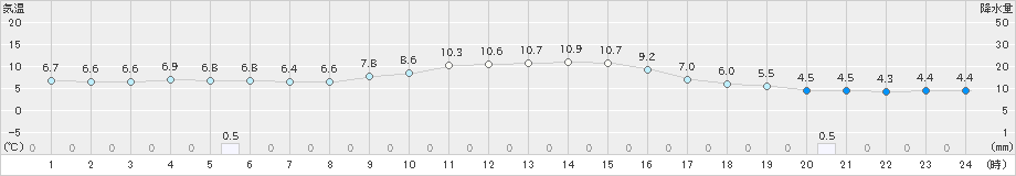 久世(>2020年03月14日)のアメダスグラフ