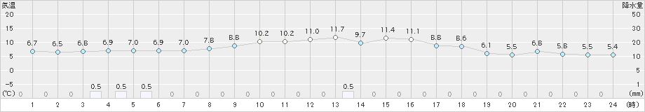 和気(>2020年03月14日)のアメダスグラフ