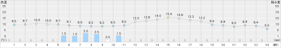 日和佐(>2020年03月14日)のアメダスグラフ