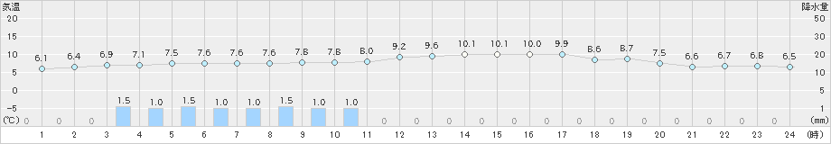 財田(>2020年03月14日)のアメダスグラフ