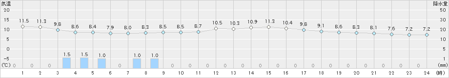 瀬戸(>2020年03月14日)のアメダスグラフ