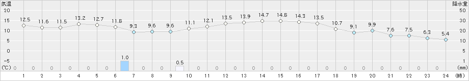 佐賀(>2020年03月14日)のアメダスグラフ